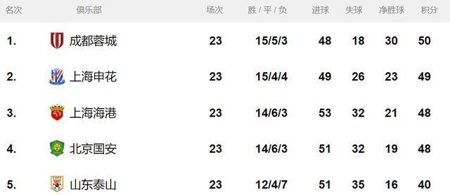 中超爆冷之夜！两支争冠球队同时翻车 本土教练扬眉吐气